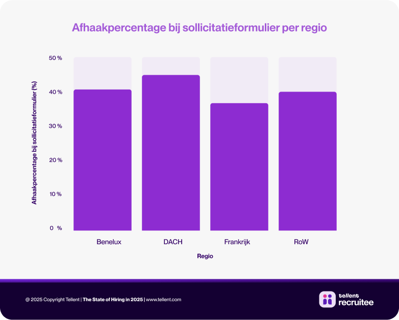 [NL] Blog Visual_Tellent Industry Report_Chapter 4_Afhaakpercentage bij sollicitatieformulier per regio