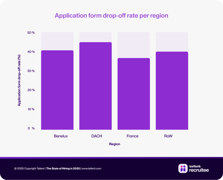 68da45a4c6ab18576f27201b_[EN] Blog Visual_Tellent Industry Report_Chapter 4_Application form drop-off rate per region