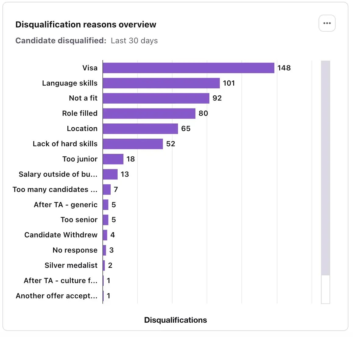 Disqualification reasons tracked in Tellent Recruitee