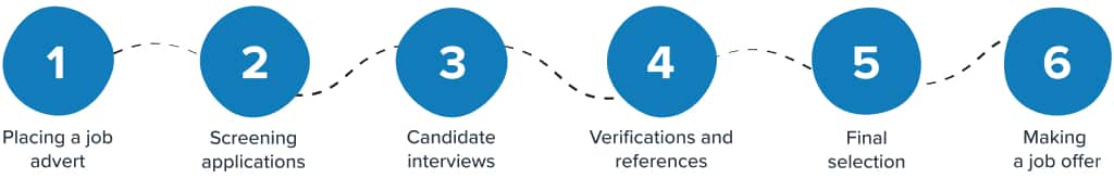 Recruitment selection process