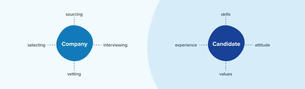 The selection process in recruitment