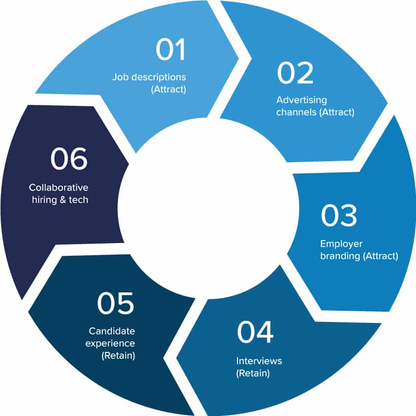 Diversity in the workplace process
