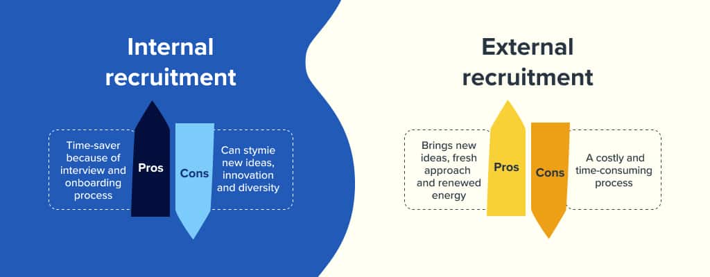Pros and cons of internal and external recruitment