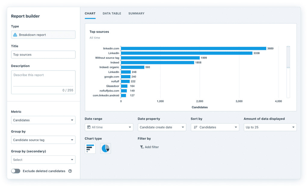 A report in Recruitee showing top candidate sources