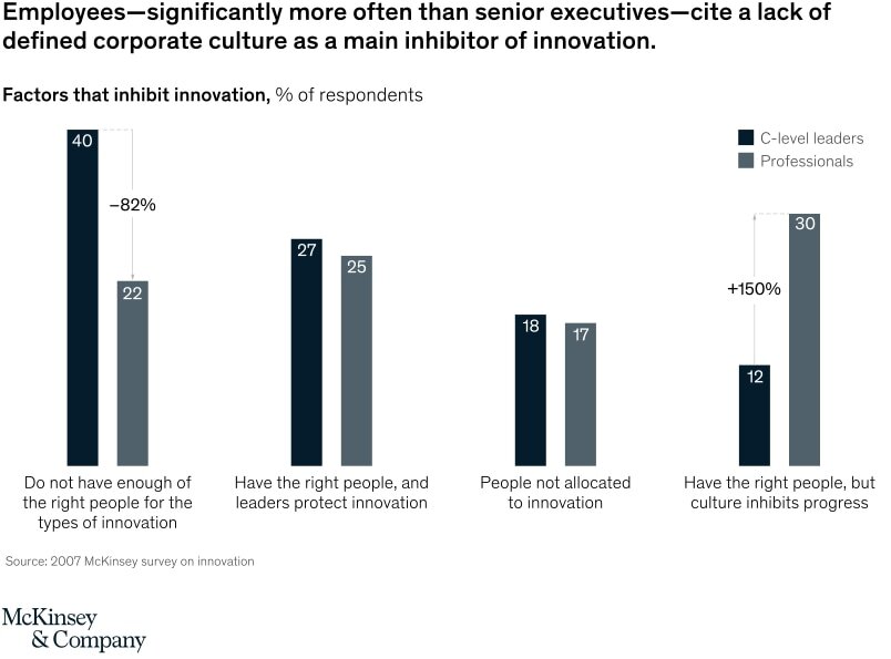 factors that inhibit innovation