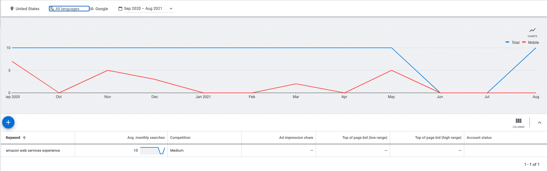 Example of search volume on Keyword Planner