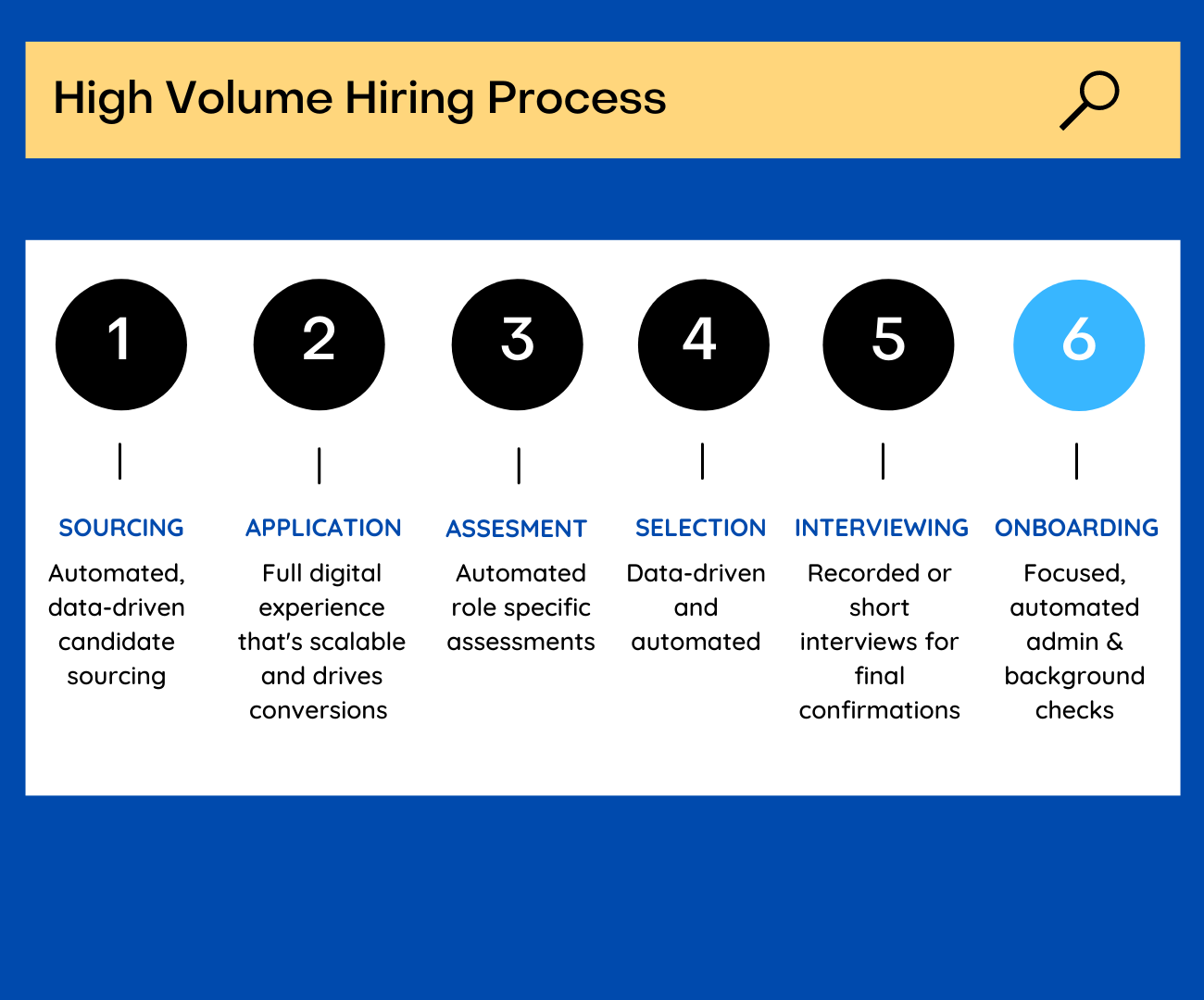 high volume hiring process