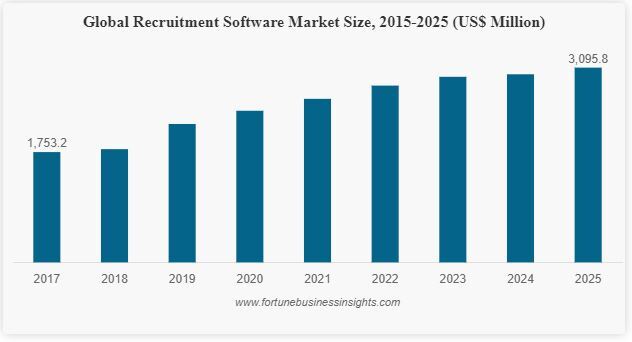 stats on global recruitment software market size