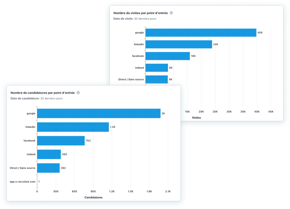 Aperçu de l'outil Site carrière Analytics de Recruitee : nombre de visites et de candidatures par point d'entrée