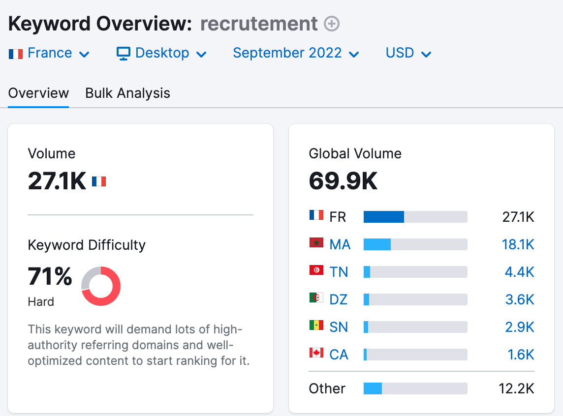 Résultat de recherche du mot-clé “recrutement” sur Semrush pour septembre 2022