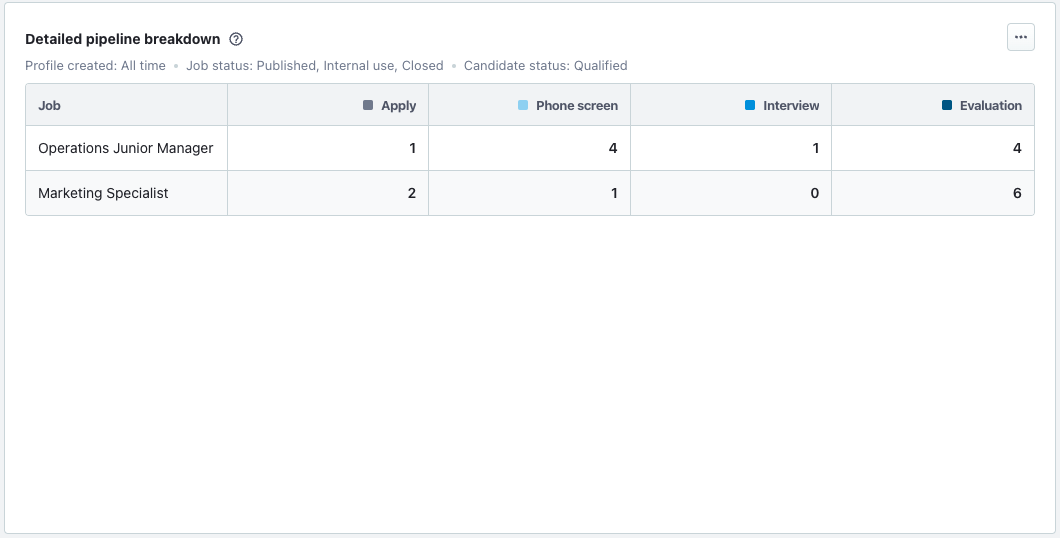 Gedetailleerde funnel overzicht in Recruitee; toont hoeveel kandidaten zich momenteel in ieder fasetype van iedere vacature bevinden.