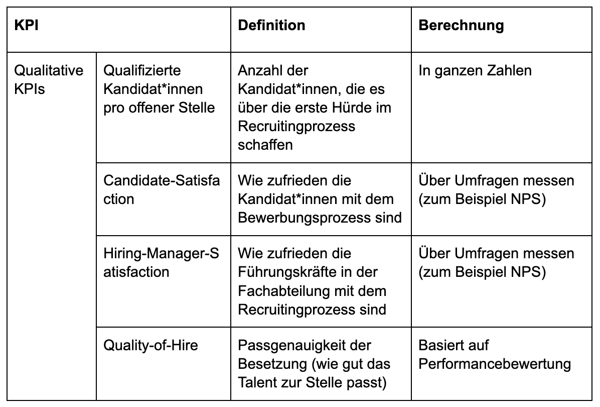 Tabelle mit Definition und Berechnung von qualitativen Recruiting-KPIs