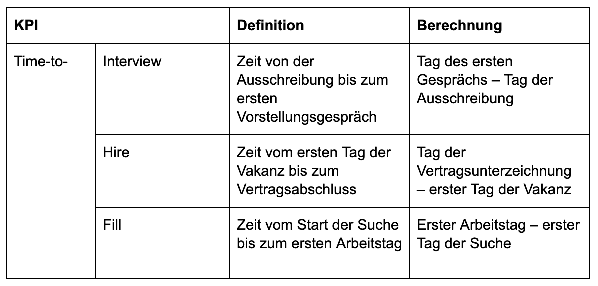 Eine Tabelle, die Definitionen und Berechnungen zu KPIs beinhaltet, die einen gewissen Zeitraum angeben