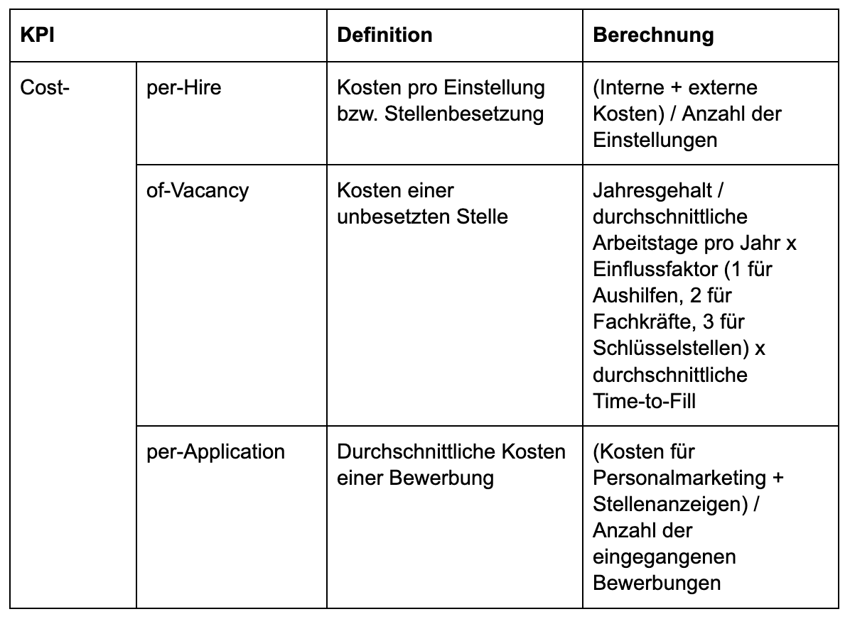 Tabelle, die Definition und Berechnung von KPIs mit Kostenberechnungen beinhaltet