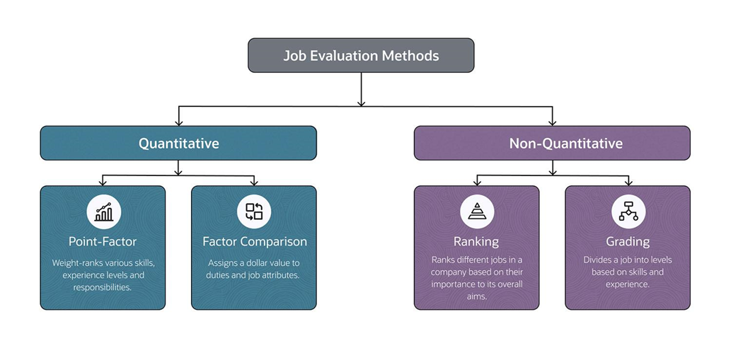 Job evaluation methods
