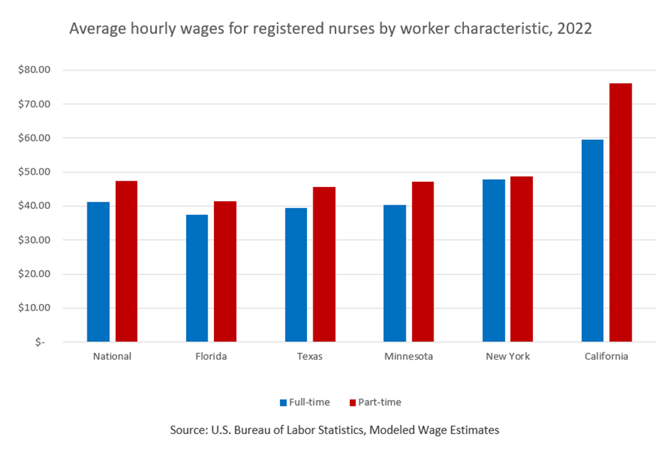 Average hourly waves for registered nurses in 2022