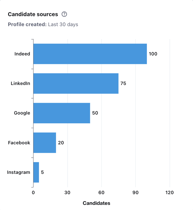 Examples of sourcing channel tracking on Recruitee