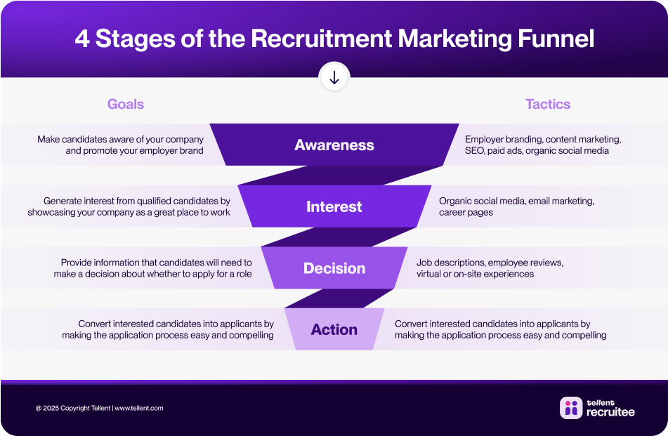 4 stages of the recruitment marketing funnel