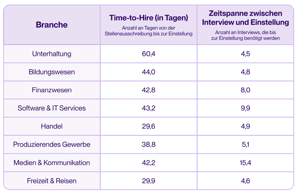 Eine Tabelle mit 3 Spalten, in denen Branche, Time-to-Hire und Anzahl der Interviews angegeben sind.