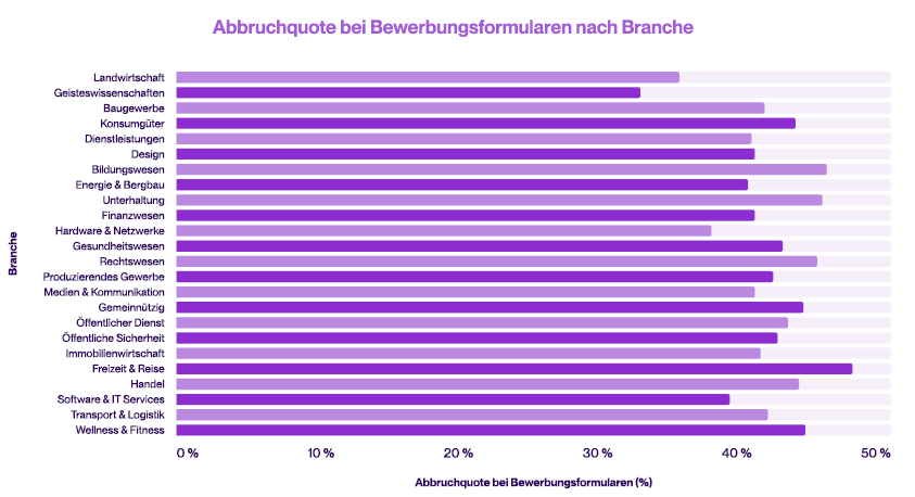 Balkendiagramm mit Abbruchquoten bei Bewerbungsformularen nach Branche aufgeteilt.