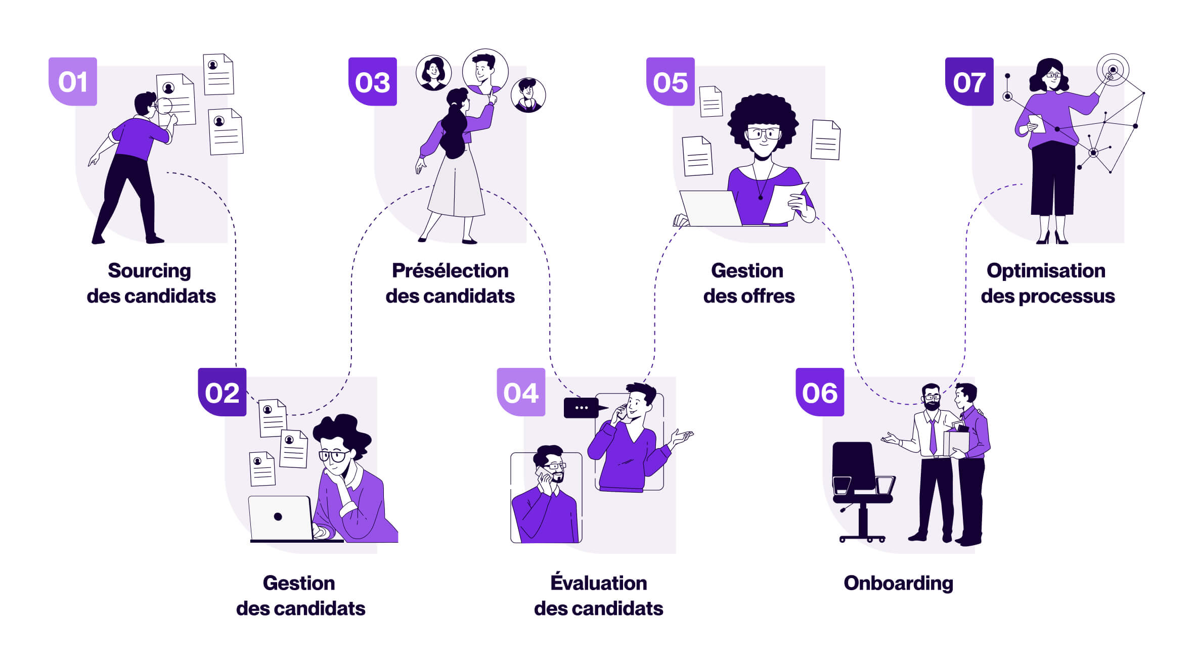 7 étapes d'un processus de recrutement