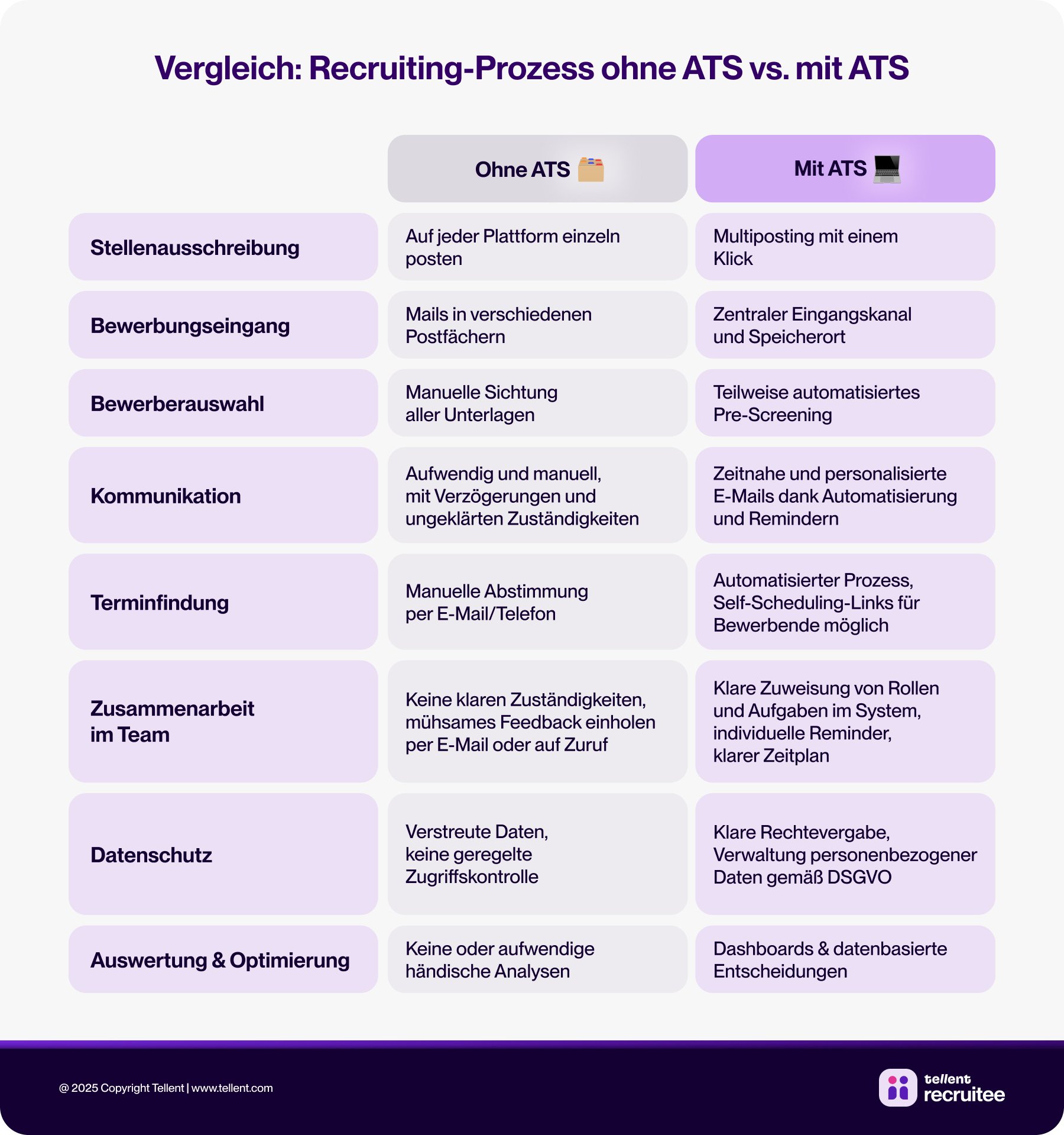 Infografik Vergleich Recruiting-Prozess ohne ATS und mit ATS