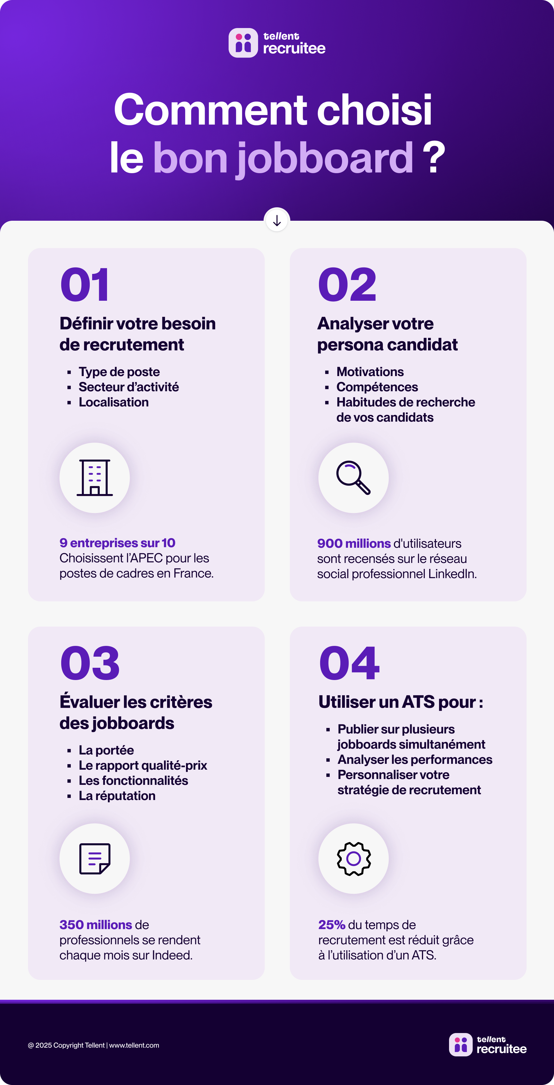 Les 4 critères essentiels pour choisir le bon jobboard : définir le besoin, analyser votre persona candidat, évaluer les critères et utiliser un ATS.