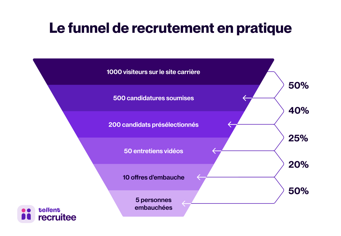 Funnel de recrutement en pratique