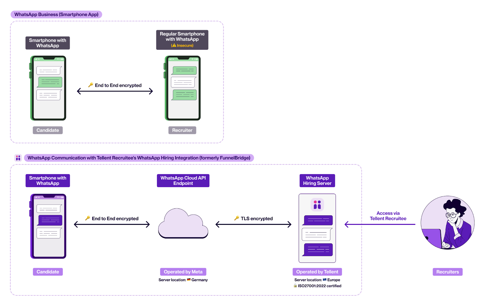 whatsapp-communicatie-integratie